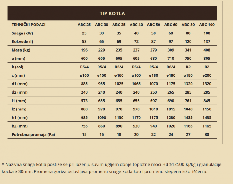Tehničke karakteristike ABC Dominant